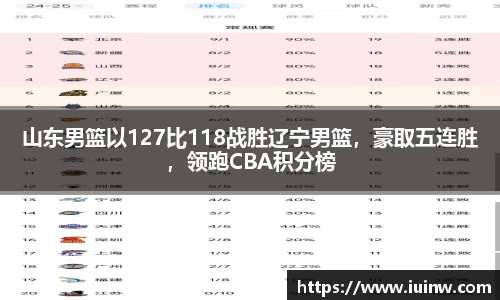 山东男篮以127比118战胜辽宁男篮，豪取五连胜，领跑CBA积分榜