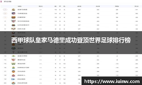 西甲球队皇家马德里成功登顶世界足球排行榜